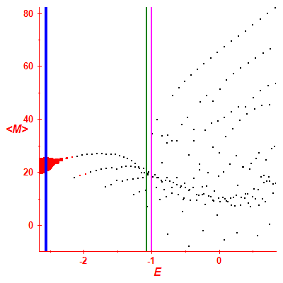 Peres lattice <M>